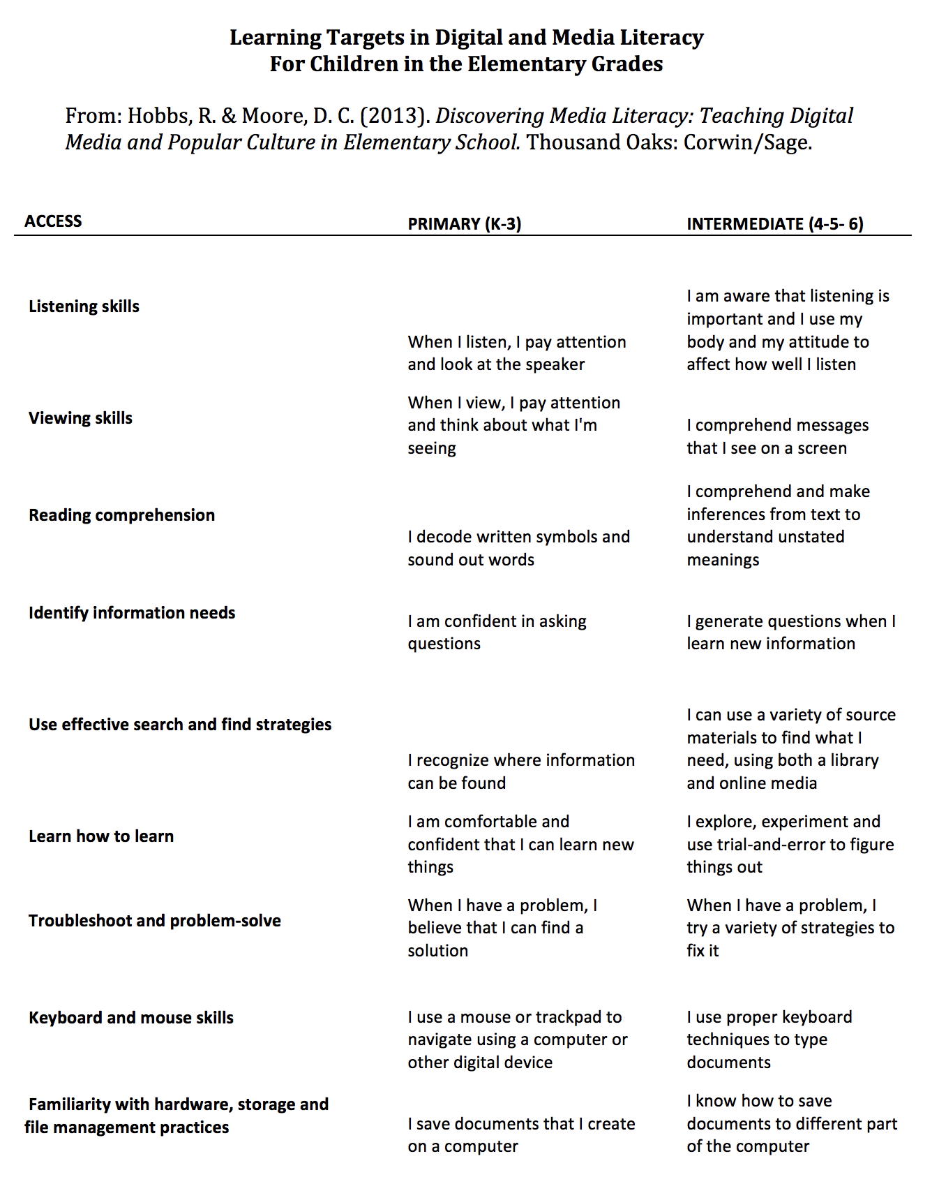 Learning Targets, Digital and Media Literacy Competencies, K-6